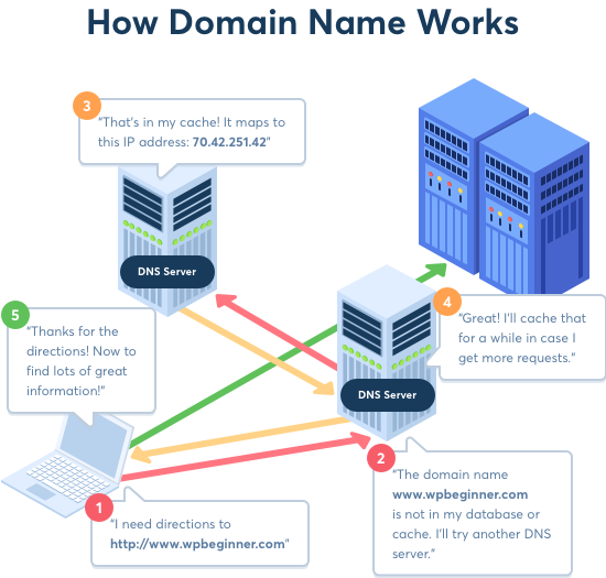 how domain nameservers work