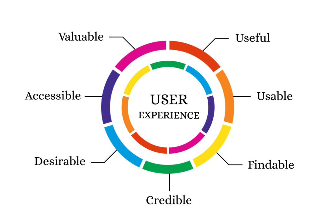 Focus on User Experience